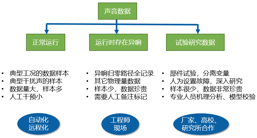 电力设备声纹识(变电设备声纹采集,变压器声纹数据采集,电抗器声纹识别)